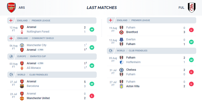 Phong độ ra sân của Arsenal và Fulham trong 5 trận ra quân gần nhất