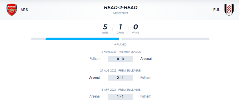 Thành tích đối đầu Arsenal vs Fulham