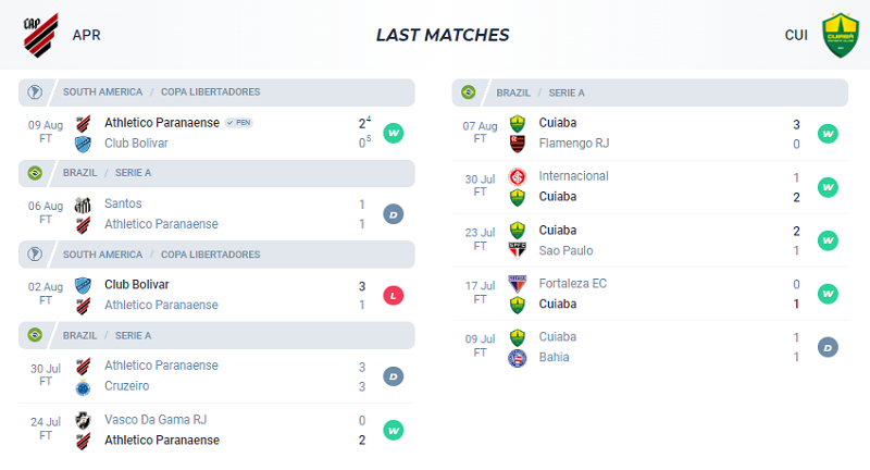 Phong độ ra sân của Atletico Paranaense và Cuiaba trong 5 trận ra quân gần nhất