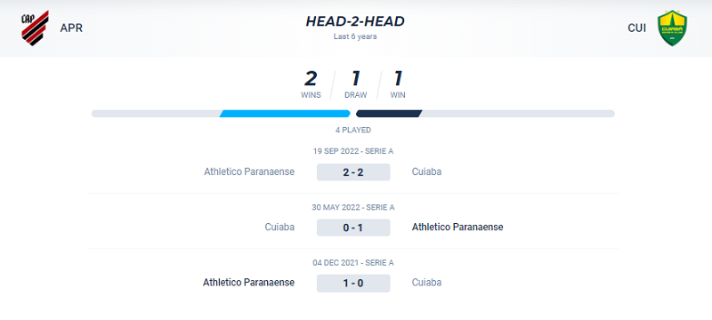 Thành tích đối đầu Atletico Paranaense vs Cuiaba