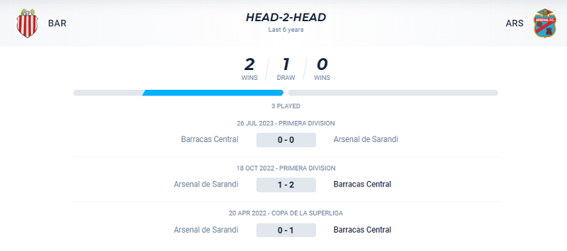 Thành tích đối đầu Barracas Central vs Arsenal Sarandi