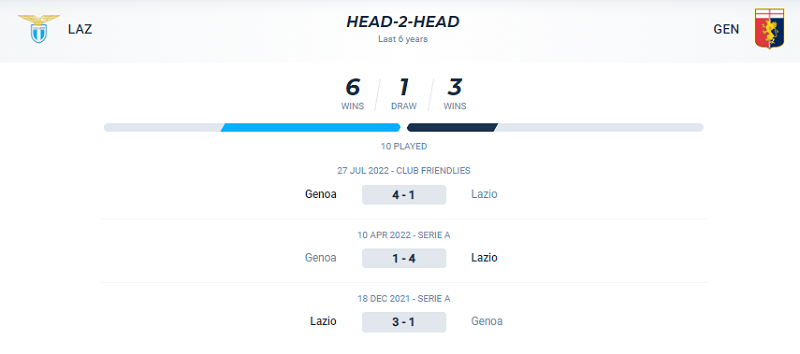 Thành tích đối đầu Lazio vs Genoa