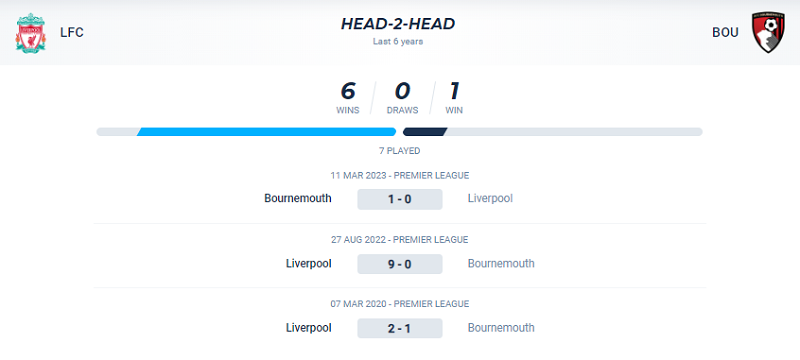 Thành tích đối đầu Liverpool vs Bournemouth