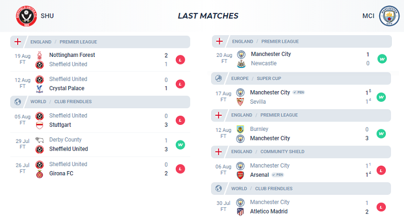 Phong độ ra sân của Sheff Utd và Man City trong 5 trận ra quân gần nhất